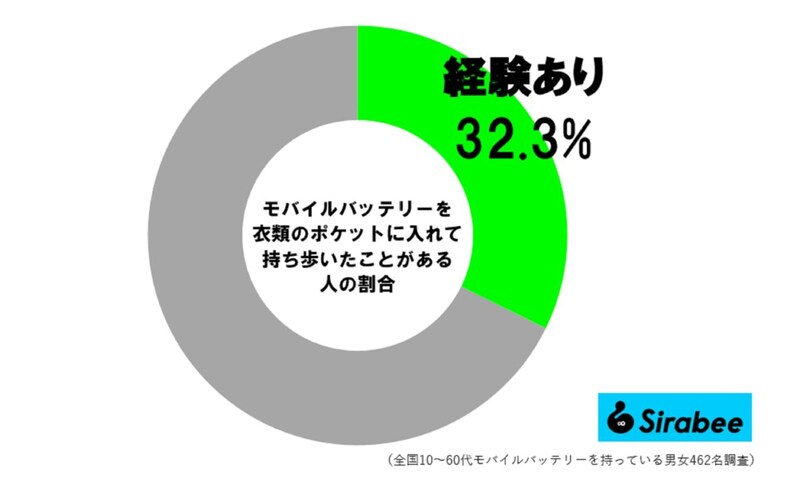 モバイルバッテリーをポケットで携帯経験者の割合