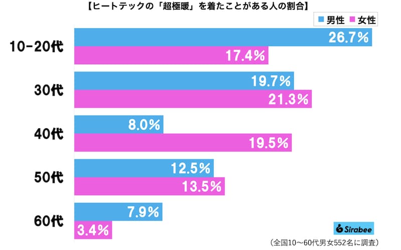 ヒートテック「超極暖」グラフ