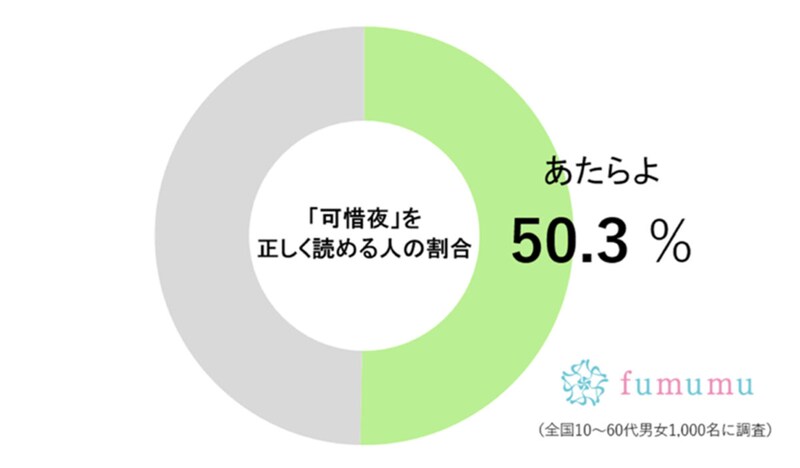 fumumu調査グラフ