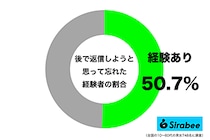 既読したまま放置…　約5割が「後でやろう」と思って忘れてしまう行動とは？