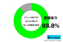地味にストレスかも…　約9割もの人が「スーパー」などで苦戦していること