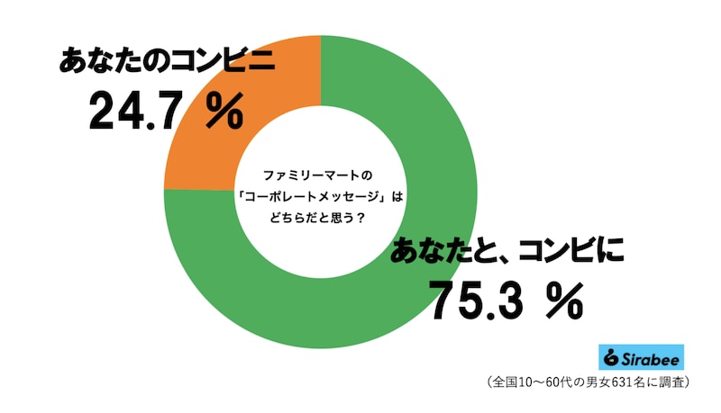 ファミマ、コーポレートメッセージのグラフ