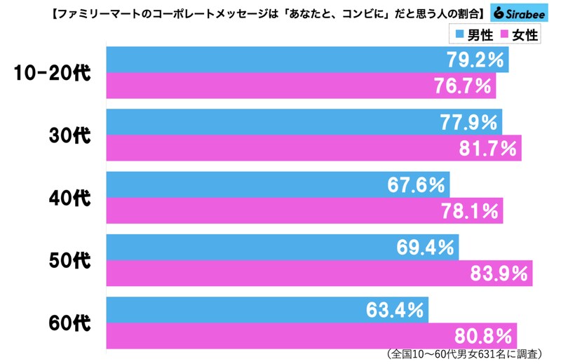 ファミマ、コーポレートメッセージのグラフ