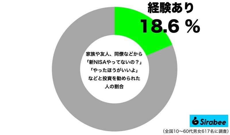 新NISAを勧められた人の割合