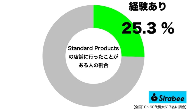 Standard Productsに行ったことがある人の割合