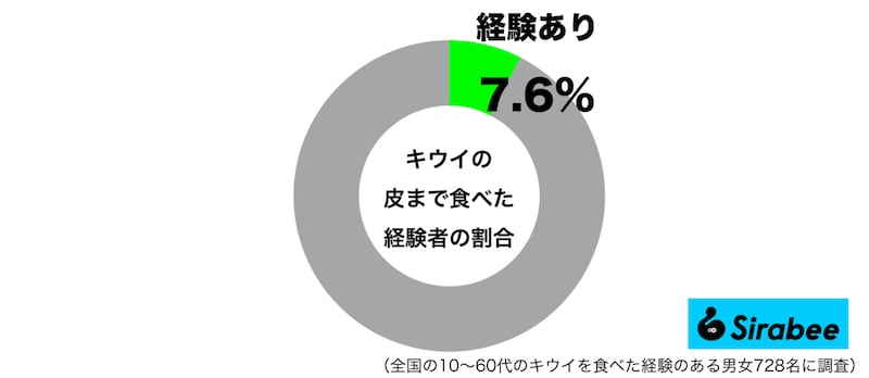 キウイを皮まで食べた経験があるグラフ