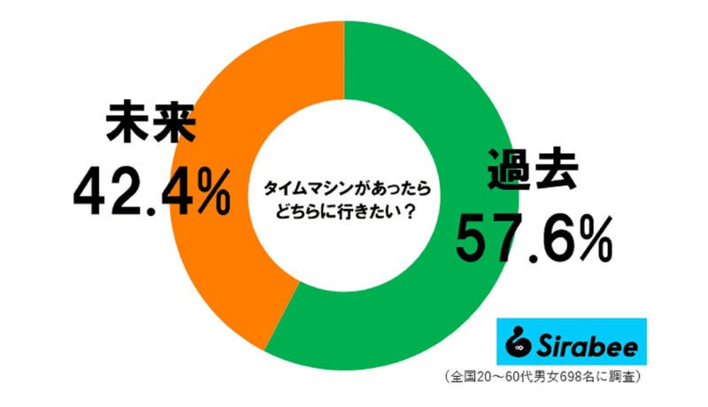 過去と未来どちらに行きたいか調査