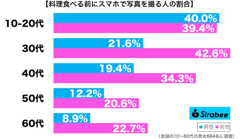 料理を食べる前にスマホで写真を撮る性年代別グラフ