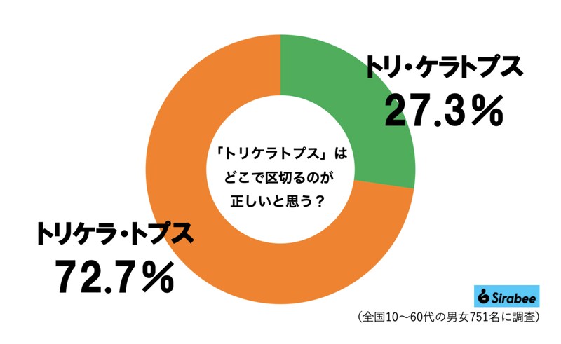 「トリケラトプス」グラフ