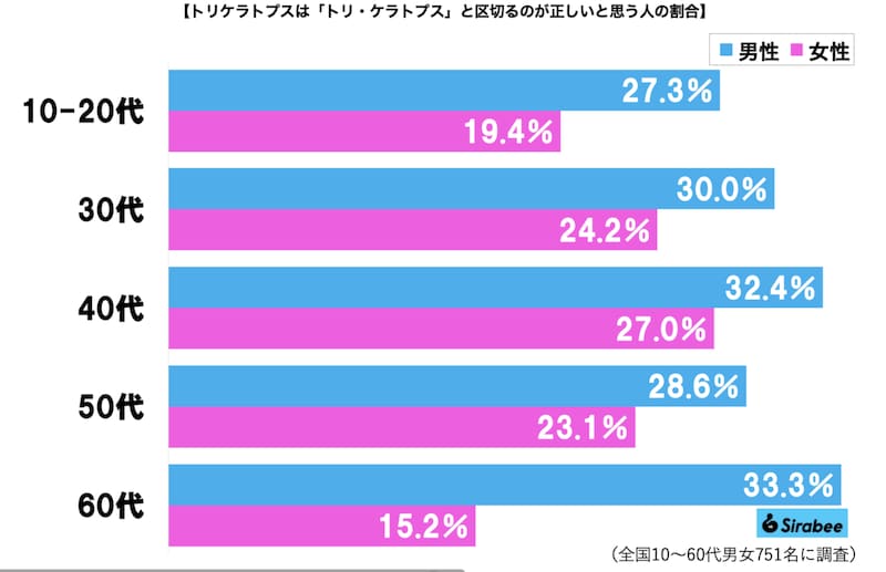 「トリケラトプス」グラフ