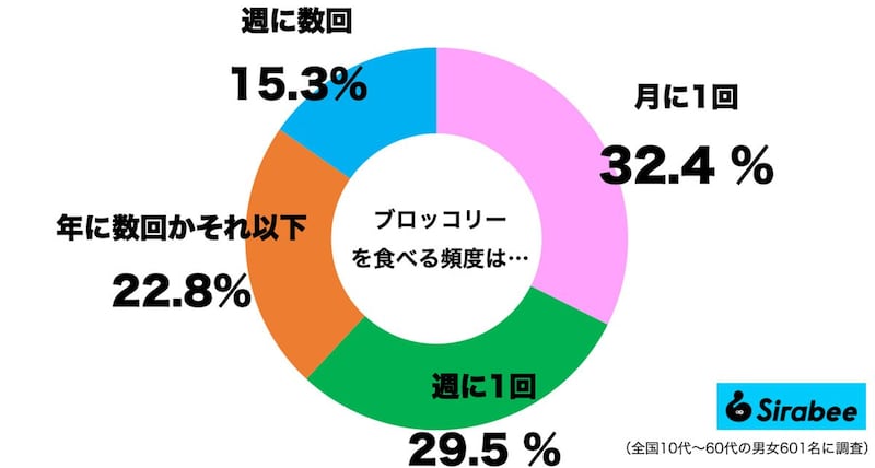 ブロッコリーを食べる頻度