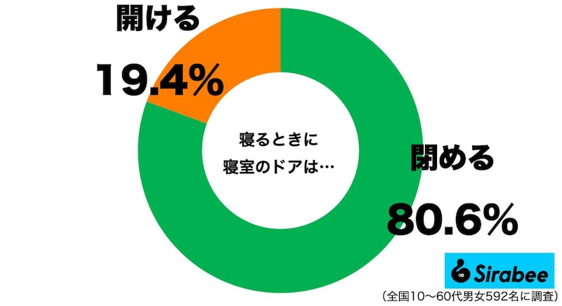寝るときに寝室のドアはどうしている？