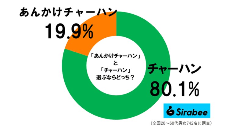 チャーハンorあんかけチャーハン調査