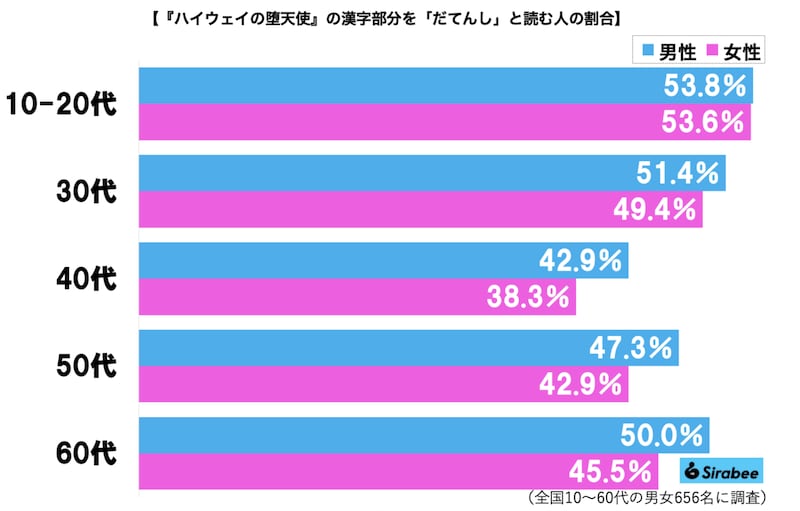 「ハイウェイの堕天使」読み方グラフ