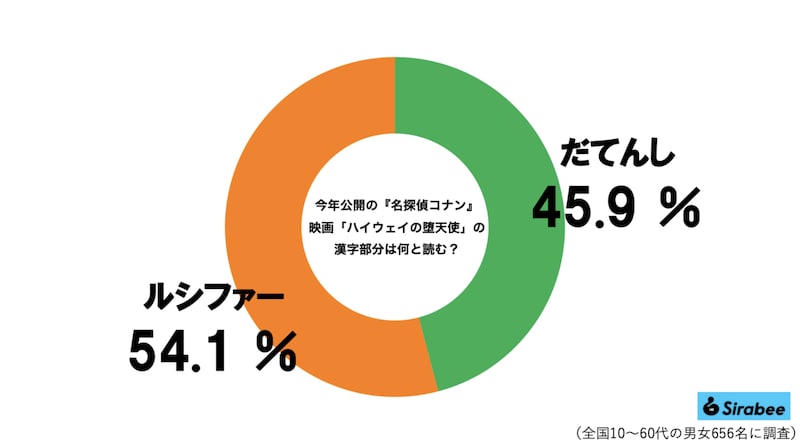 「ハイウェイの堕天使」読み方グラフ