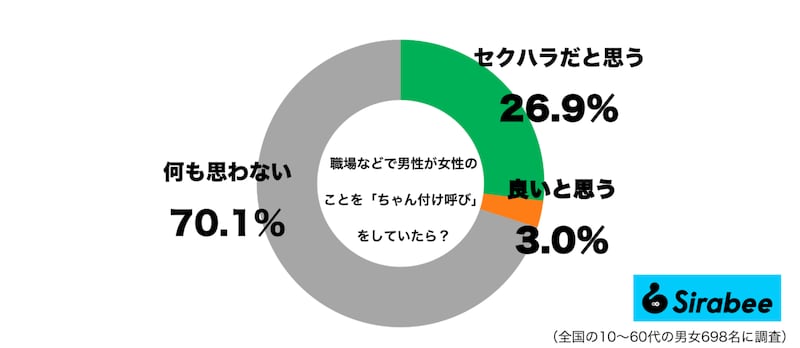 職場などで男性が女性のことを「ちゃん付け呼び」をしていたらどう思うグラフ