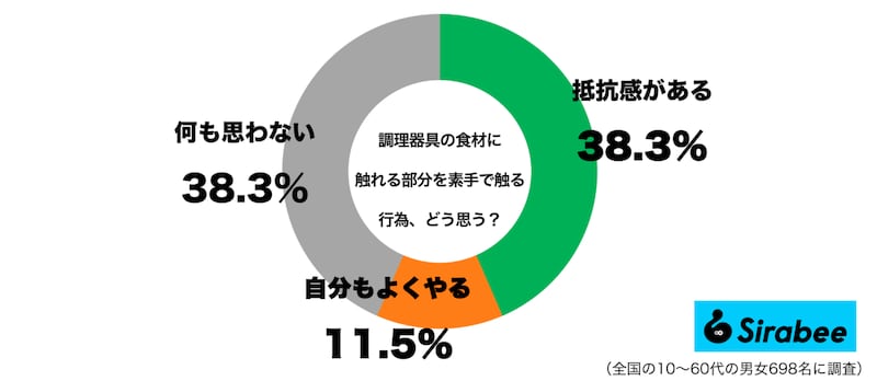 調理器具の食材に触れる部分を素手で触る行為グラフ
