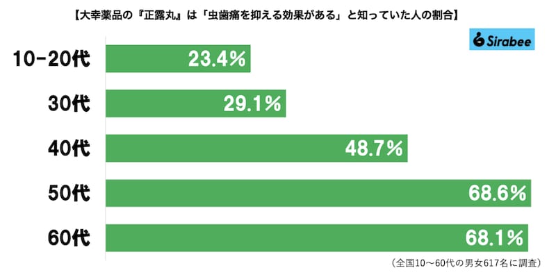 「正露丸の効果」グラフ