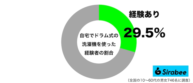 自宅でドラム式の洗濯機を使った経験があるグラフ