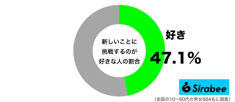 新しいことに挑戦するのが好きグラフ