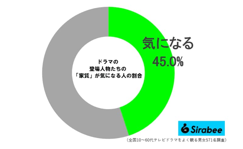 ドラマ主人公の家賃が気になる人の割合