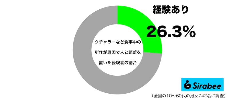 クチャラーなど食べ方や食事中の所作などが原因で、人と距離を置いた経験グラフ