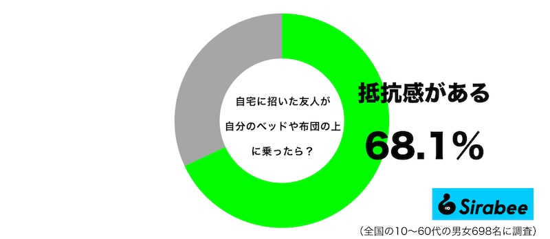 自宅に招いた友人が自分のベッドや布団の上に乗るのに抵抗感があるグラフ