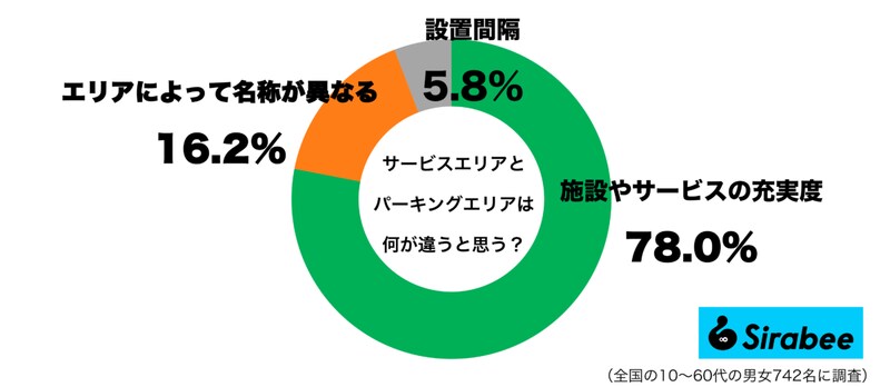 サービスエリアとパーキングエリアは何が違うと思うグラフ