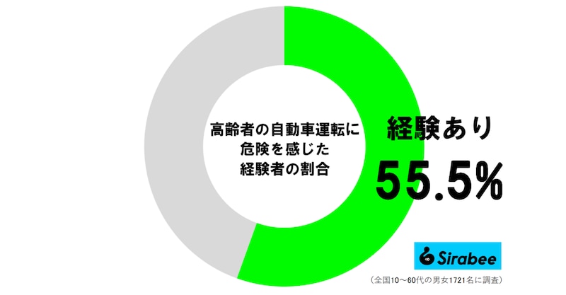 高齢者の自動車運転に危険を感じた経験者の割合