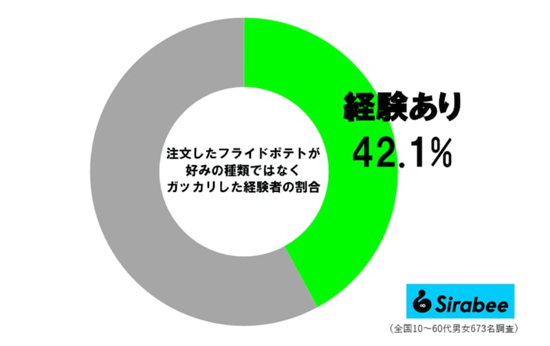 フライドポテトガッカリ経験調査
