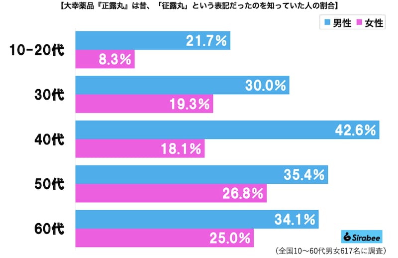 「征露丸」グラフ