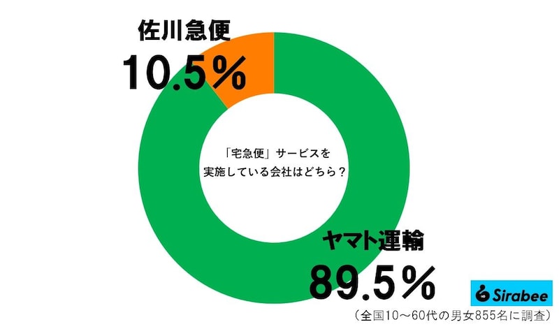 宅急便