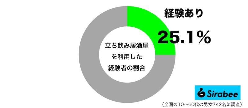 立ち飲み居酒屋を利用した経験があるグラフ