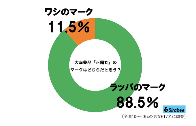 「ラッパのマークの正露丸」グラフ