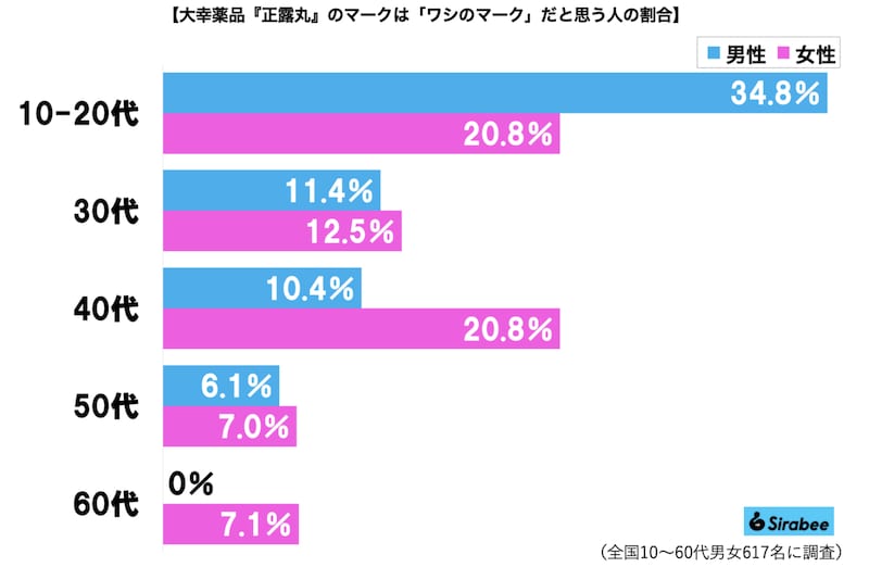「ラッパのマークの正露丸」グラフ