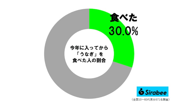 2026年すでにうなぎを食べた人の割合