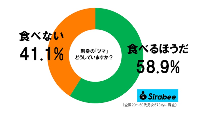 刺身の「ツマ」食べるか調査