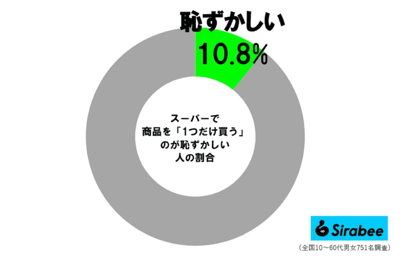 「1つだけ買い物」が恥ずかしい人の割合