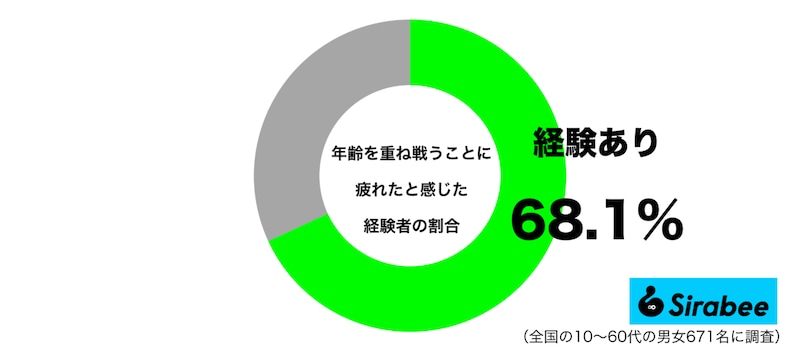 年齢を重ね戦うことに疲れを感じた経験はあるグラフ