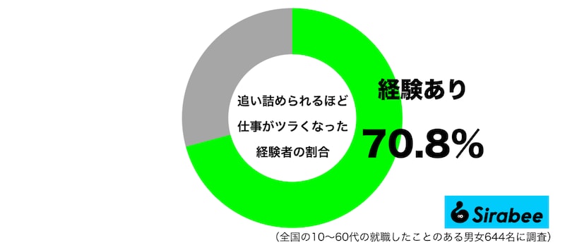 追い詰めるほど仕事がツラくなった経験があるグラフ