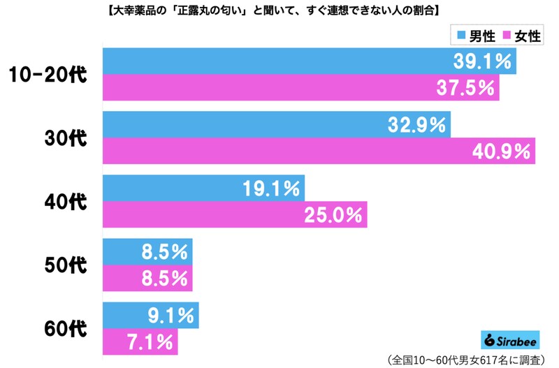 「正露丸の匂い」グラフ