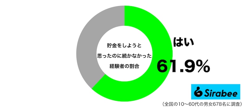 貯金をしようと思ったのに続かなかった経験があるグラフ