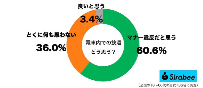 電車での飲酒グラフ
