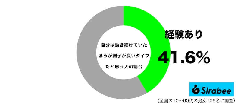 自分は動き続けていたほうが調子が良いタイプだと思うグラフ