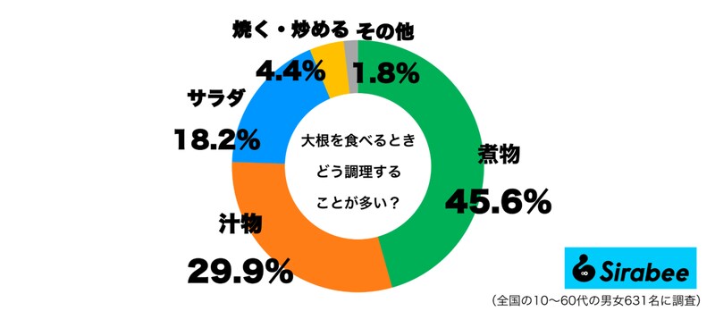 大根を食べるとき、どう調理することが多いグラフ