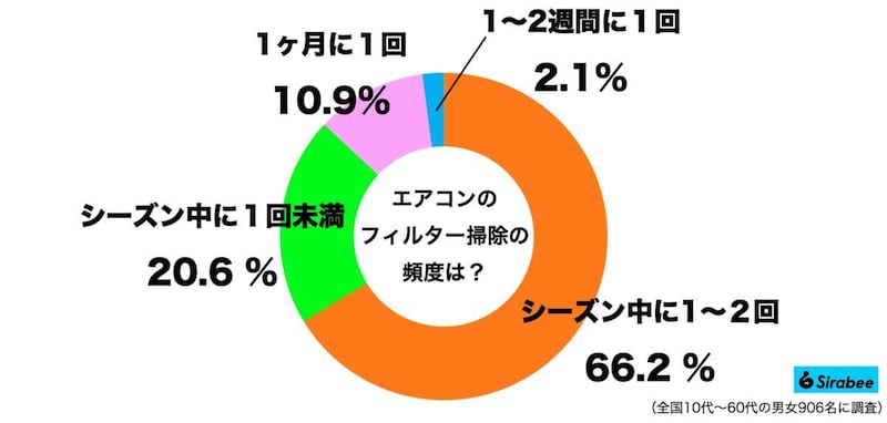 フィルター掃除調査