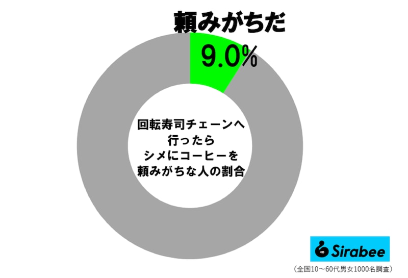 回転寿司でシメにコーヒーを飲みがちな人