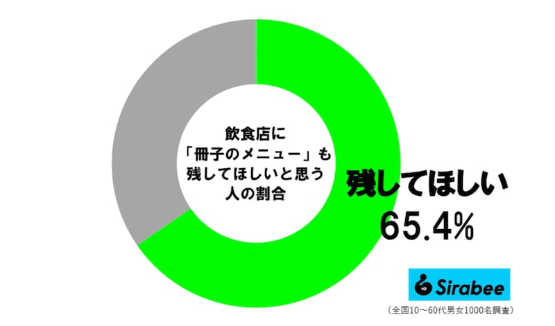 冊子のメニュー調査