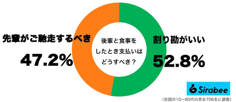 後輩と食事をしたとき、支払いはどうするべきグラフ