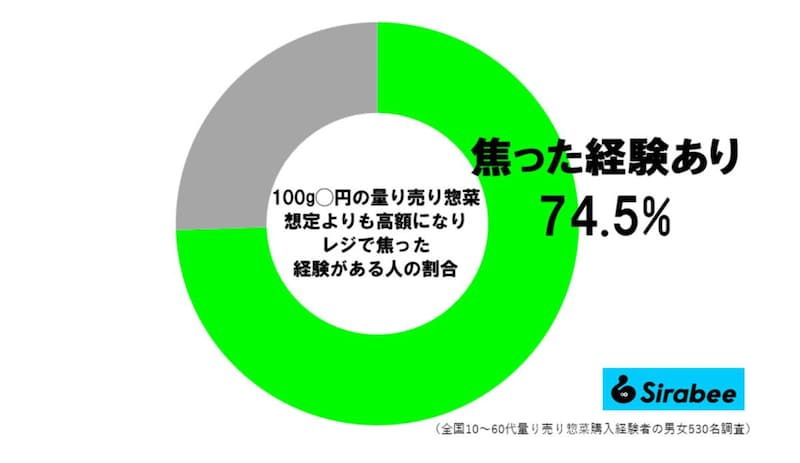 量り売り惣菜調査グラフ